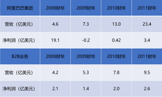 注：2008年、2009年汇率为1美元=6.8元人民币，2010年与2011年为6.6。