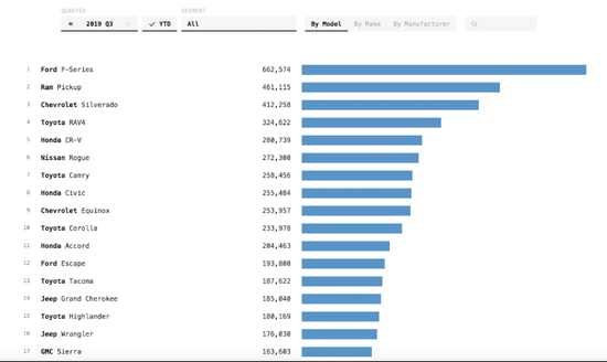 （2019年美国车型销量排行榜）