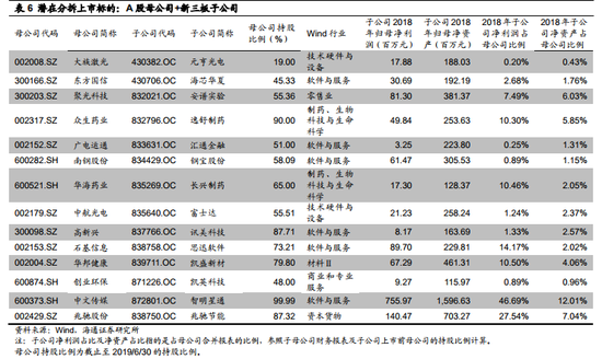 潜在分拆上市标的，来源：海通证券