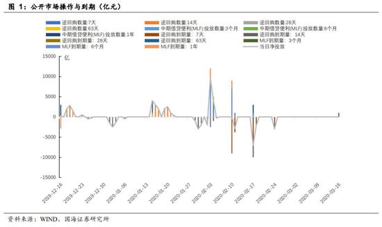 “国海固收：银行间流动性宽松 短期利率债受欢迎