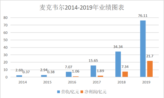 数据来自招股书等公开资料