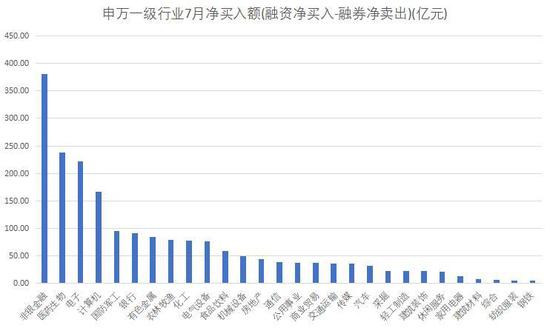 7月各大行业融资净买入金额排名（数据来源：Wind）