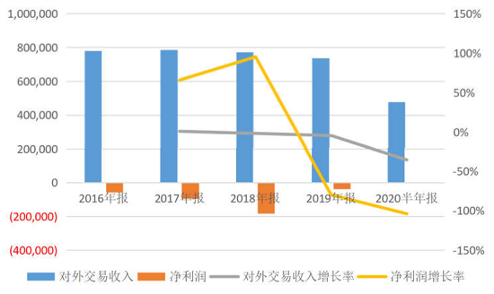 图：B 板块对外交易收入、净利润及其增长率