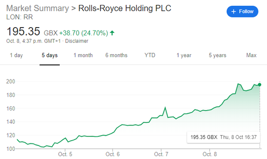 （劳斯莱斯(Rolls-Royce)股价走势图，来源：谷歌）