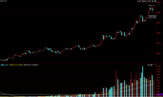 玉米2101日线走势图