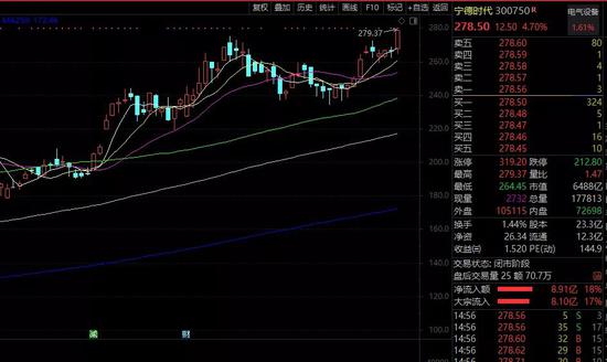 宁德时代创历史新高 进入A股市值前十