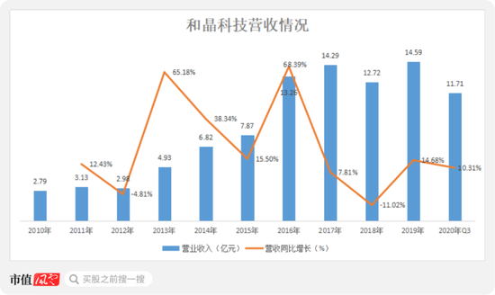 新浪财经-自媒体综合|上市十年倒亏5亿：和晶科技核准制里愉快炒壳 注册制下慌不择路