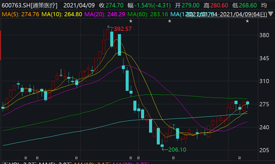 通策医疗近期走势来源：Wind