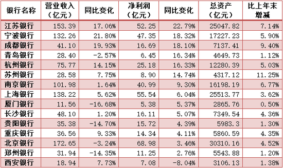 A股上市的城商行2021年第一季度业绩数据