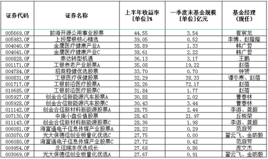 “基金“期中成绩”出炉：混合型基金最高涨超50% 这些小规模基金竟偷偷“逆袭”