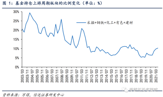 “信达策略：2022年上半年可能是周期股见顶的时间 市场依然处在震荡调整期