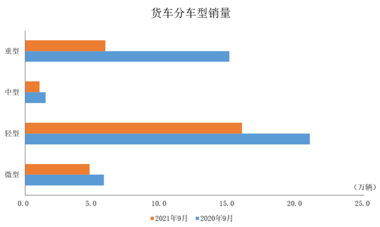 中汽协：9月商用车产销受货车影响同比大幅下降