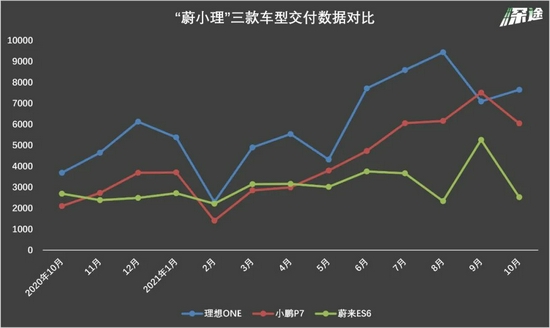 蔚来暴跌、小鹏夺冠，造车新势力变天了？