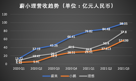 蔚小理营收对比