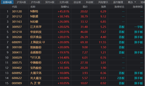 Q1业绩超预期！多股实现连板，周期行业季报亮眼，这些领域有望业绩高增