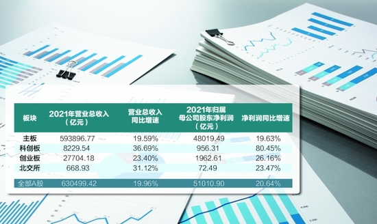 “营收与净利润均同比稳增 A股上市公司2021年成绩单暖人心