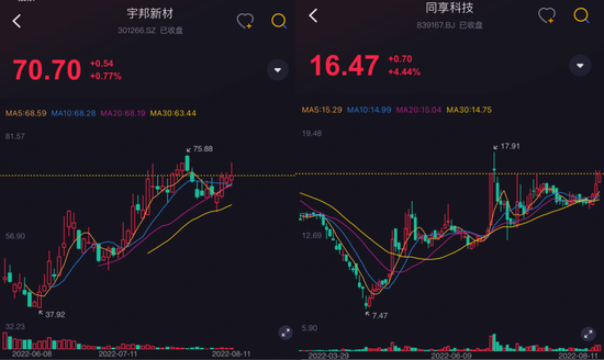 “上市2个月股价翻倍，宇邦新材的炒作逻辑在哪？