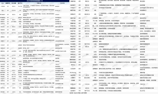 今年自动驾驶领域已经累计披露超60起融资。图源：盖世汽车