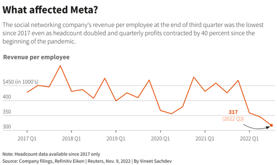 ▲Meta在第三季度末的平均每名员工收入是2017年以来的最低水平，尽管员工人数翻了一番，其季度利润自疫情开始以来“缩水”了40%（图源：路透社）