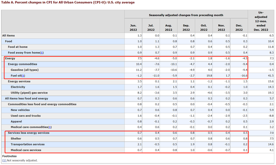 美国12月CPI如预期环比转负！市场愈发确信加息步伐将继续放缓