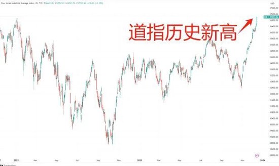 明年或降息3次!美聯儲“降息信號”引爆市場,道指創歷史新高 明年或降息3次!美聯儲“降息信號”引爆市場,道指創歷史新高