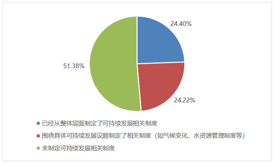 图5 上市公司可持续发展相关制度建设情况