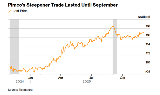 Pimco对美债收益率趋陡的押注持续到9月