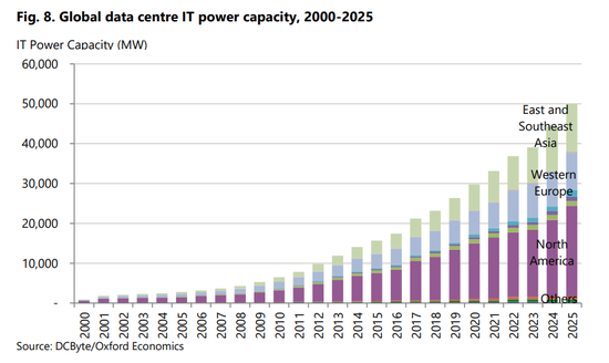  2000-2025年，全球数据中心IT功率容量变化