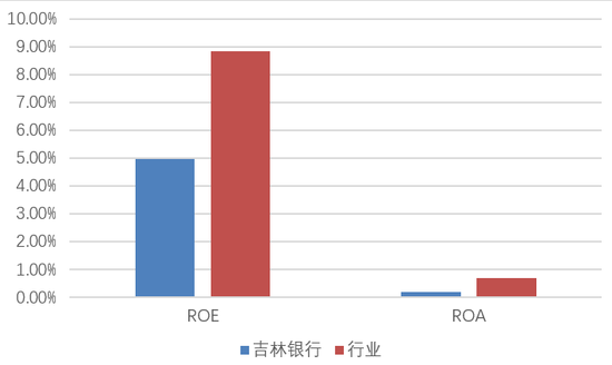 　图片系吉林银行ROE和ROA水平与行业对比（2024年数据）；资料来源：wind、金管局