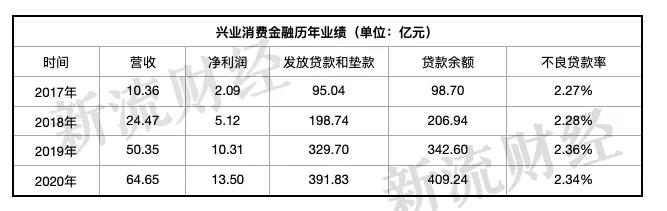 去年赚13.5亿 这家消费金融公司欲增资扩股引入中国移动
