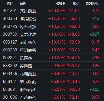 “触底反弹，CRO概念两日涨超9%，估值低位叠加利好催化，板块有望重回涨势（附股）