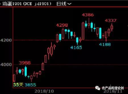 蛋鸡存栏量总体下降明显