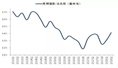 图6 机构流动性偏好导致企业负债结构短期化