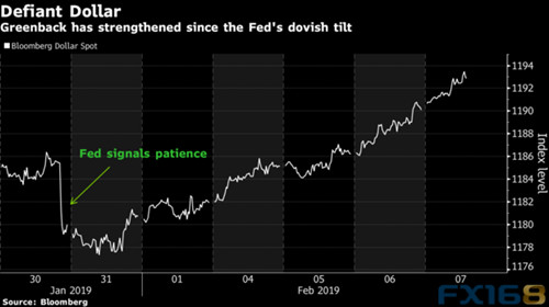 （美元走势图）