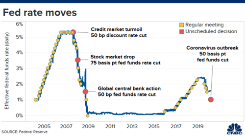 （来源：美联储、CNBC）