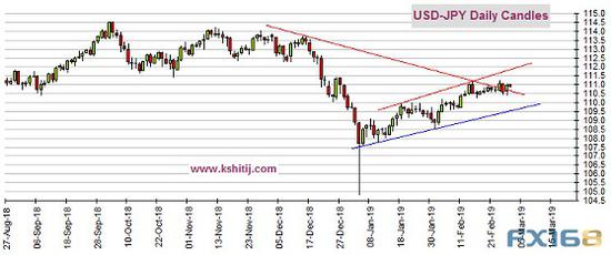 （美元/日元日线图 来源：Kshitij、FX168财经网）