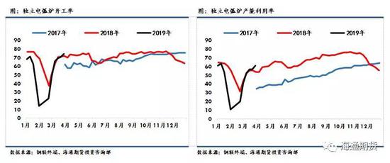 五． 钢材利润