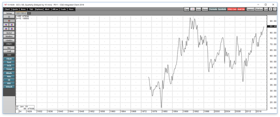 （自1974年起的黄金/白银比，季度数据，来源：Seeking Alpha）