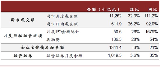 中金公司：券商业绩大幅增长 板块有望迎开门红