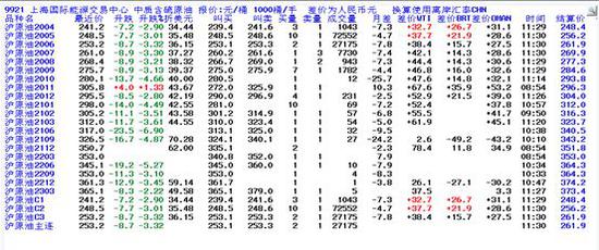 三大原油期货的月差反馈