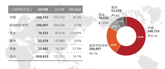 华为2019年营收(按地域) 来源:华为2019年年报