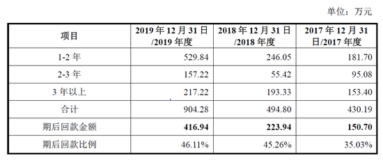 数据来源：公司招股说明书