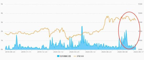 机构调研一个月猛增3000多次 高毅、淡水泉盯上这些公司