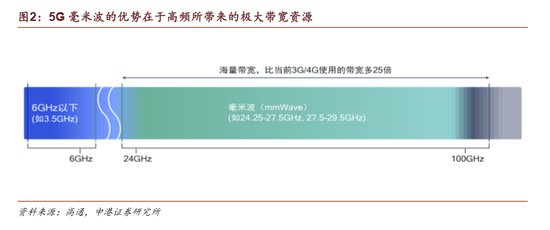 毫米波成5G下一阶段重点部署 这些厂商或率先受益（附股）