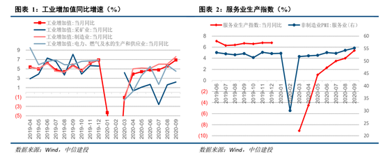 9月国民经济运行数据显示：服务业修复加快 消费贡献提升