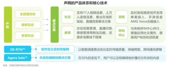 高管离职、净亏损同比扩大近164% 声网还好吗？