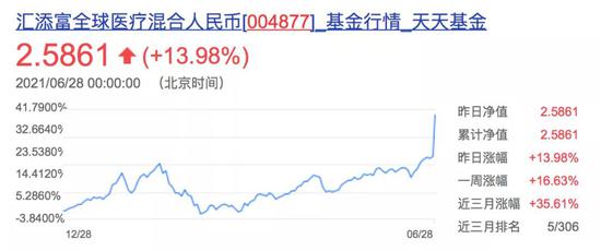 汇添富全球医疗人民币基金一天暴涨14% 发生了什么