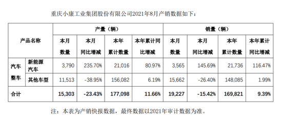 燃油退新能源进，小康股份能否扛起千亿市值？