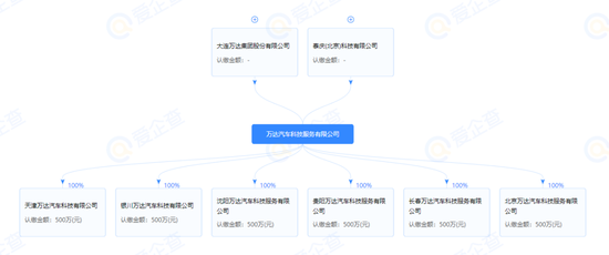 姚振华造车、王健林卖车，谁赌对了？