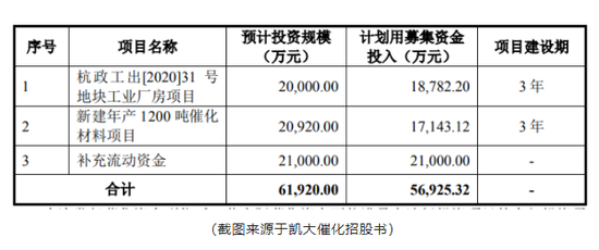 凯大催化IPO或为“圈钱”，丢失大客户致业绩下滑，募投扩产恐难消